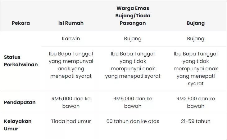 STR Fasa 4 : Tarikh Bayaran & Senarai Penerima Yang Layak - Mingguan ...