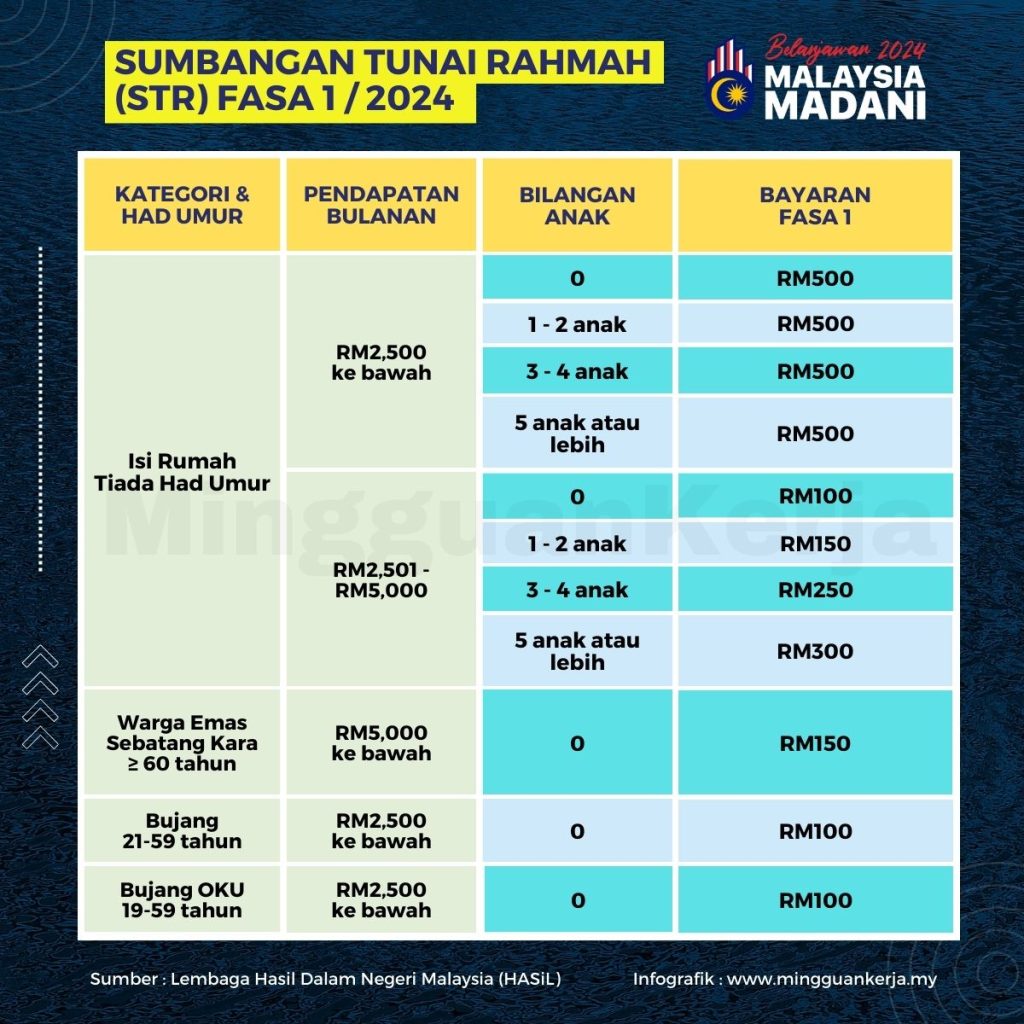 STR 2024 Jadual, Tarikh & Jumlah Bayaran Fasa 1 Mingguan Kerja