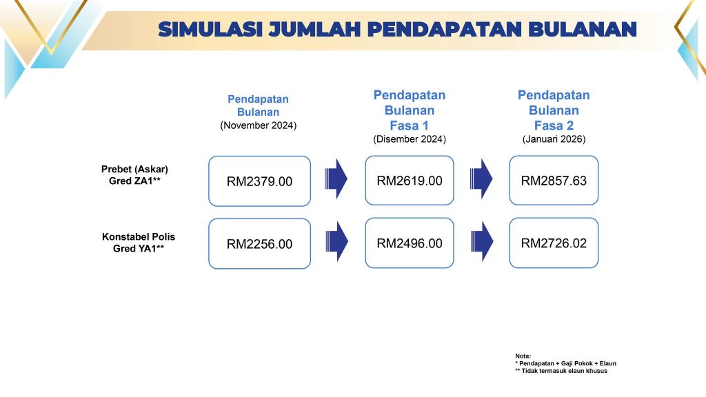 SSPA Cara Kira Kenaikan Gaji Penjawat Awam 2024