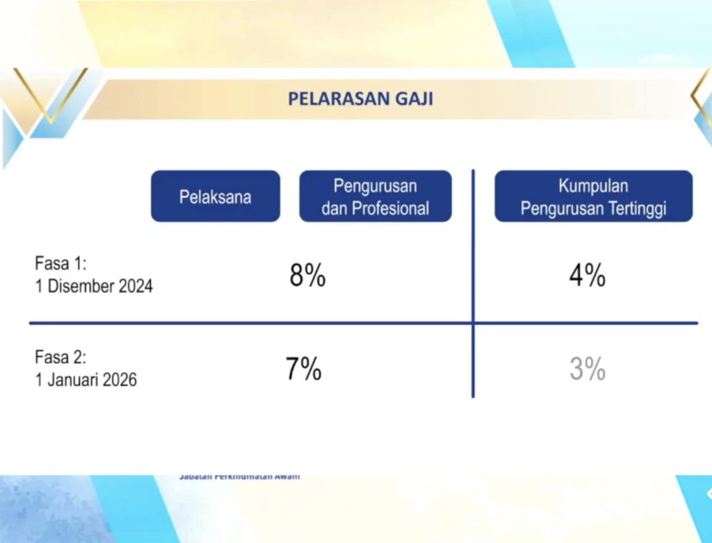 SSPA Cara Kira Kenaikan Gaji Penjawat Awam 2024