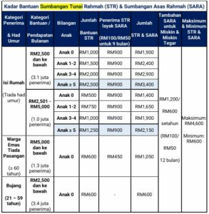 Str Jadual Tarikh Bayaran Bantuan Terkini Untuk Fasa Semak Kelayakan Anda Hari Ini